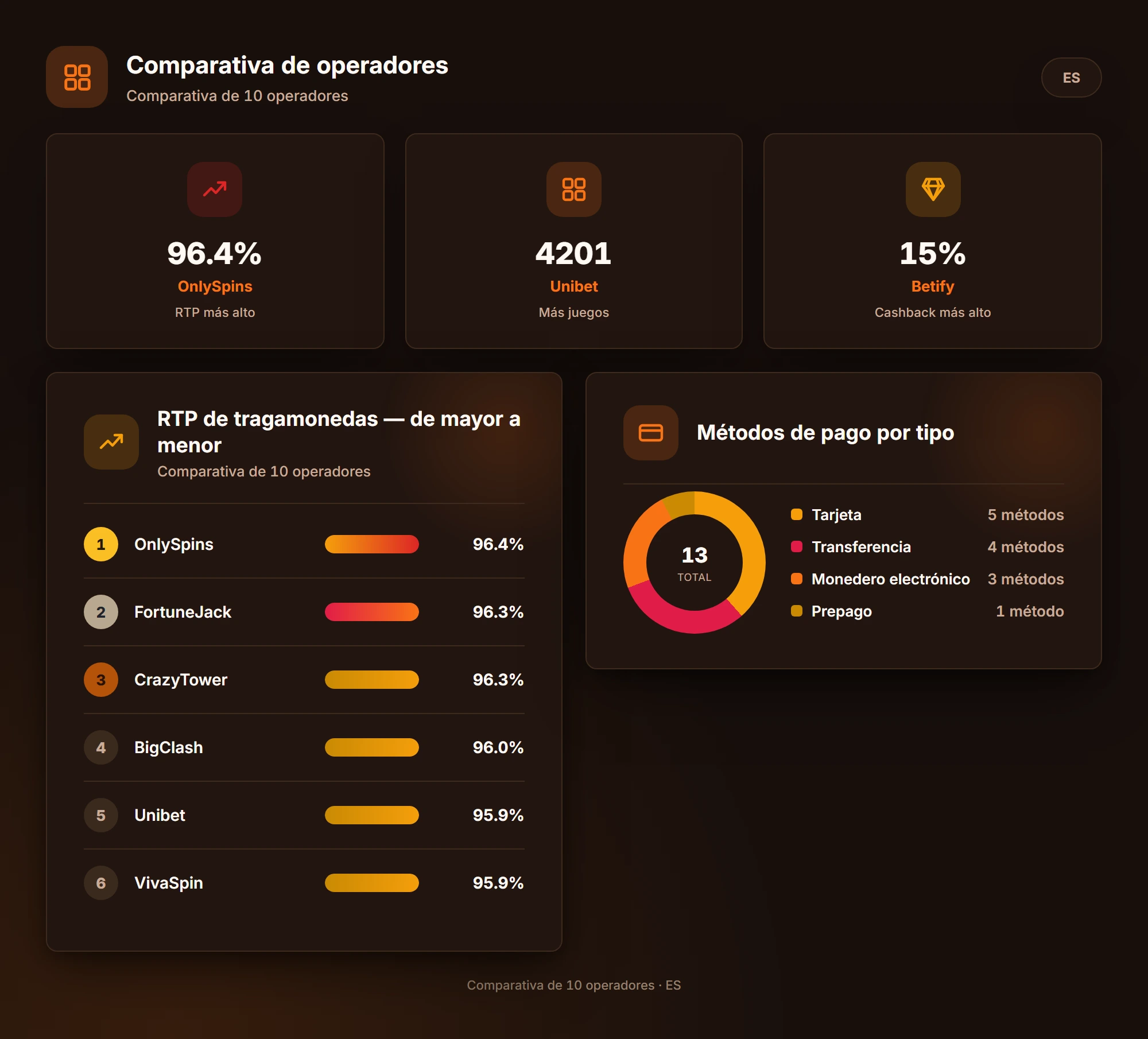 Comparativa de operadores — casino online sin licencia españa 2026